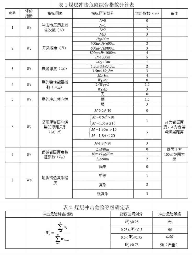 國(guó)家礦山安全監(jiān)察局關(guān)于印發(fā)  《沖擊地壓礦井鑒定暫行辦法》的通知